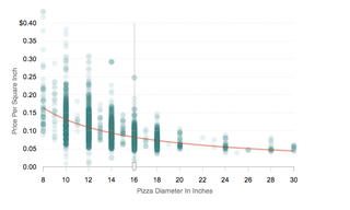 Illustration for article titled One graph explaining why you should always order a larger pizza